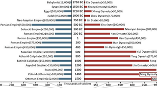 Chart: Which country has the world's largest army throughout history?